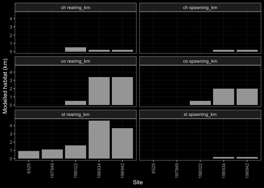 Summary of potential habitat upstream of habitat confirmation assessment sites estimated based on modelled channel width and upstream channel length.